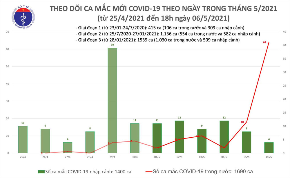 Việt Nam ghi nhận thêm 56 ca Covid-19 lây nhiễm trong nước ảnh 1 Việt Nam ghi nhận thêm 56/60 ca Covid-19 lây nhiễm trong nước -0
