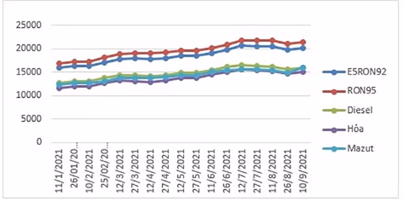 Xăng&nbsp;dầu đồng loạt tăng giá -0