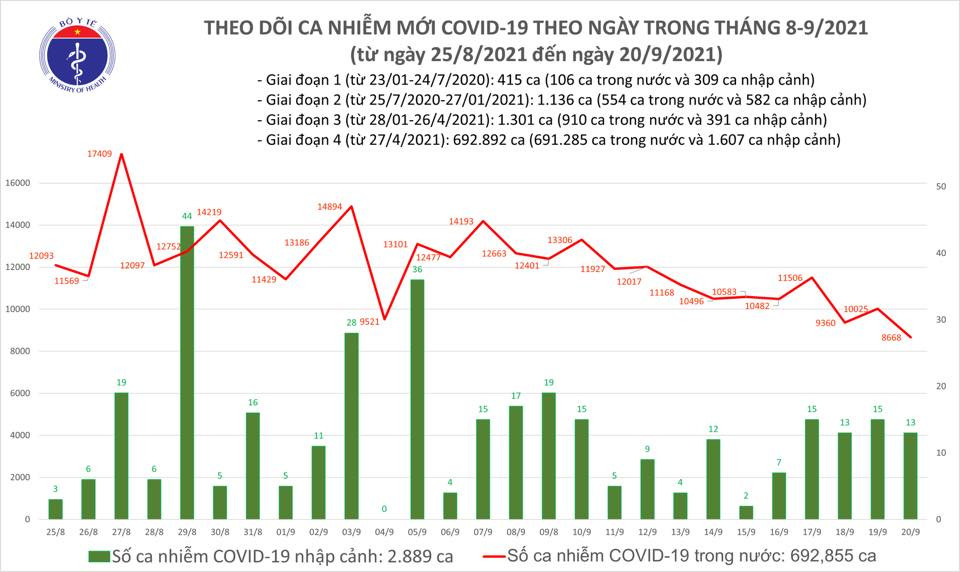 Ngày 20/9, Việt Nam có thêm 8.681 ca Covid-19 ảnh 1 Số ca nhiễm Covid-19 mới giảm thấp nhất trong 1 tháng qua -0