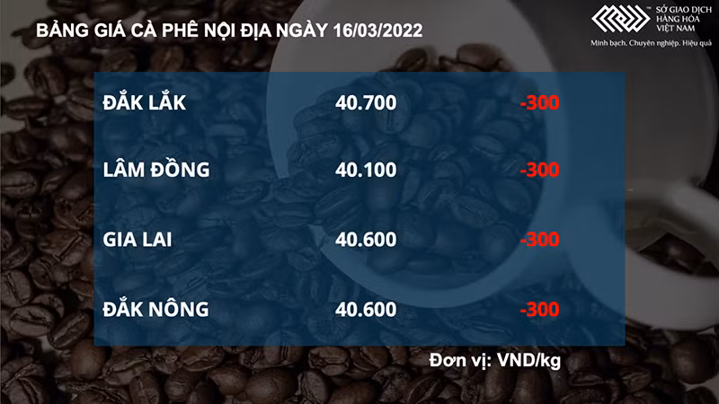 Giá dầu mất mốc 100 USD/thùng, giá cà phê và đường cũng giảm mạnh -0
