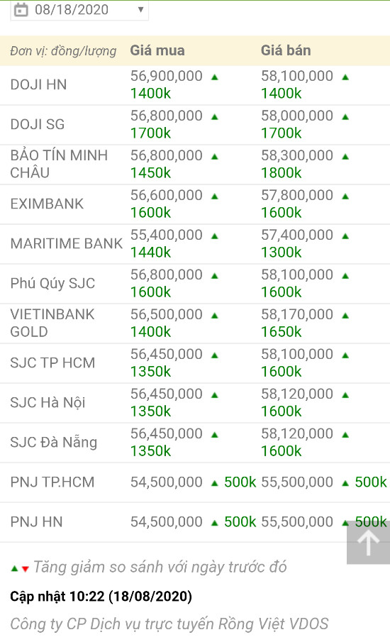 Thống kê giá vàng sáng 18-8 của Công ty CP Dịch vụ trực tuyến Rồng Việt VDOS. (Ảnh chụp màn hình). Giá vàng hôm nay ngày 18-8: Tái lập mốc 58 triệu đồng -0