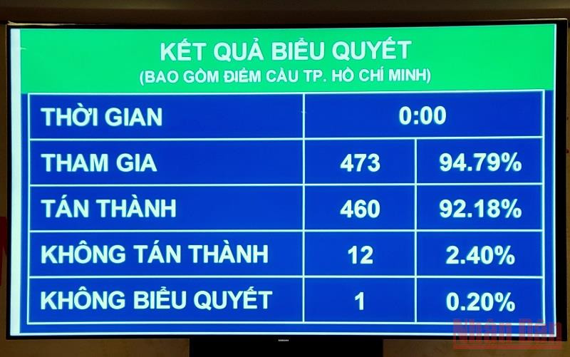 Kết quả biểu quyết thông qua Nghị quyết về quy hoạch sử dụng đất quốc gia thời kỳ 2021 - 2030, tầm nhìn đến năm 2050 và Kế hoạch sử dụng đất quốc gia 5 năm 2021 - 2025. Giữ ổn định 3,5 triệu ha đất trồng lúa đến năm 2030 -0