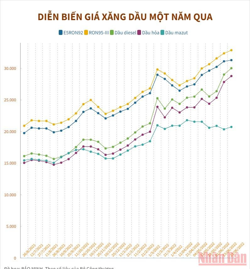 Giá xăng dầu đồng loạt tăng, xăng RON-95 tăng gần 500 đồng/lít ảnh 1 Giá xăng dầu đồng loạt tăng, xăng RON-95 tăng gần 500 đồng/lít -0