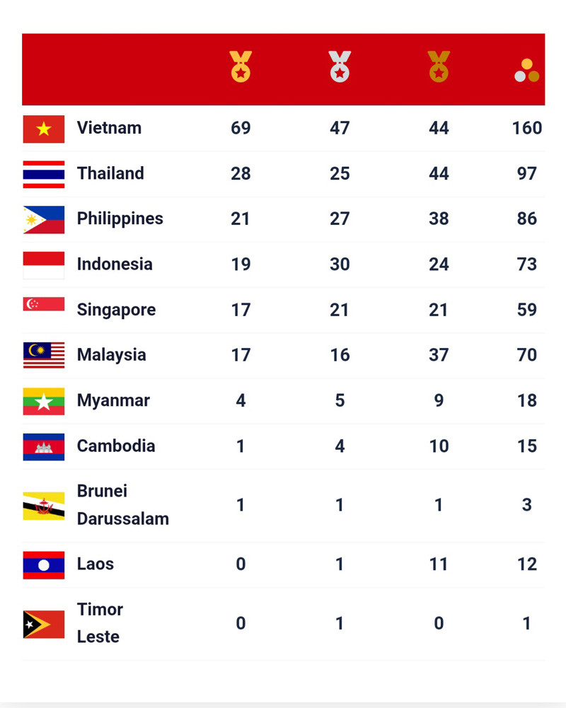 (Nguồn: seagames21.com) Cập nhật SEA Games 31 ngày 16/5: Bắn súng Việt Nam có Huy chương đầu tiên -0