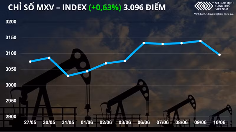 Dầu cọ giảm sâu hơn 8% xuống mức thấp nhất 2 tháng -0