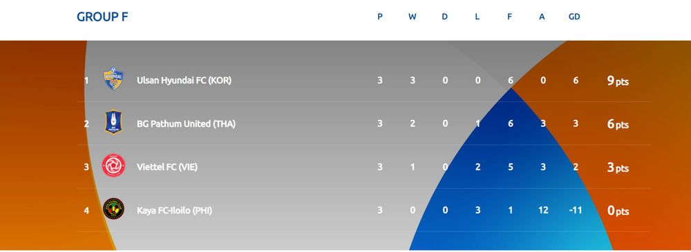 Bảng xếp hạng bảng F AFC Champions League 2021. Thua Pathum United 0-2, Viettel mất ngôi nhì bảng -0