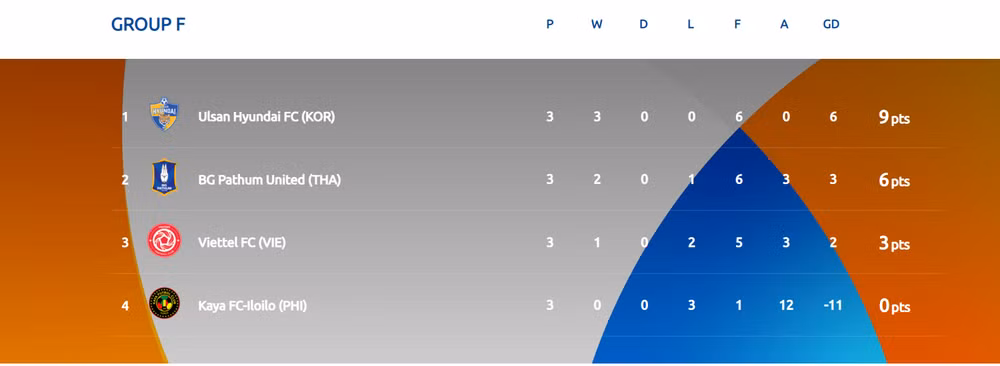 Thua Pathum United 0-2, Viettel mất ngôi nhì bảng -0