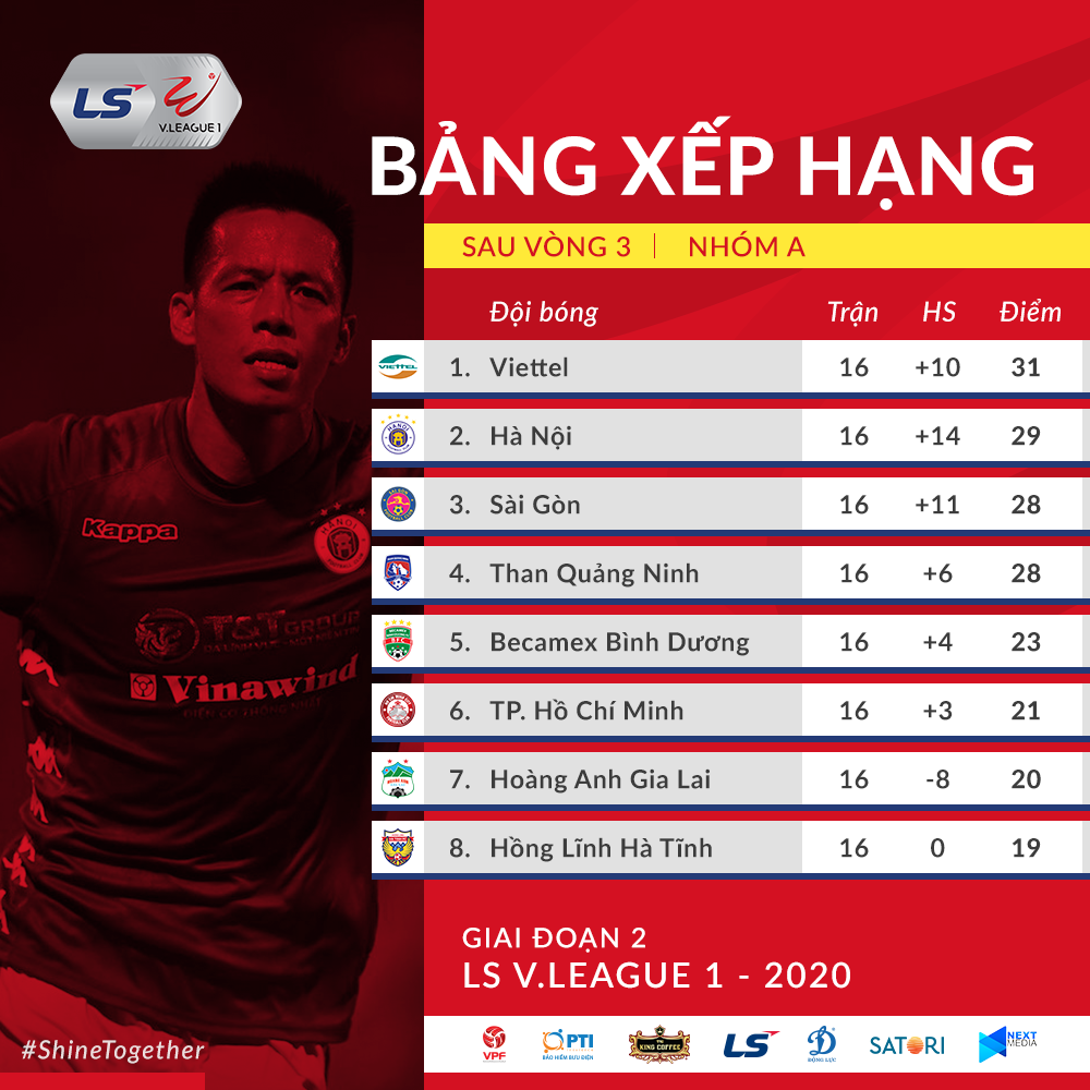 Nguồn: VPF Cuộc đua vô địch và trụ hạng sẽ còn nhiều biến động -0
