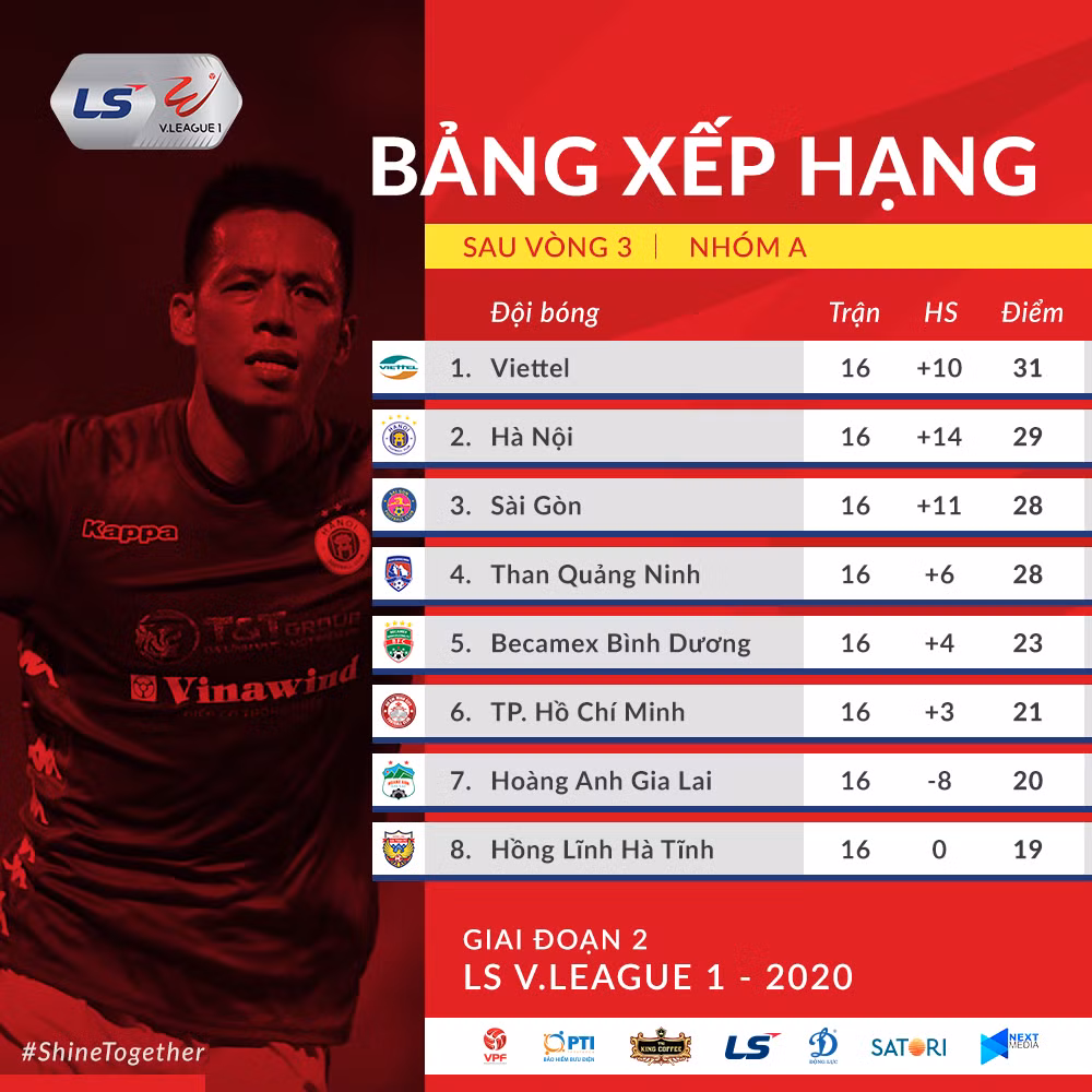 Cuộc đua vô địch và trụ hạng sẽ còn nhiều biến động -0