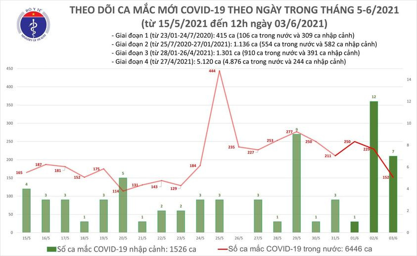 Cập nhật dịch Covid-19 ngày 3-6: Cả nước có 250 ca nhiễm Covid-19 ảnh 7 Thêm 96 ca Covid-19 trong nước -0