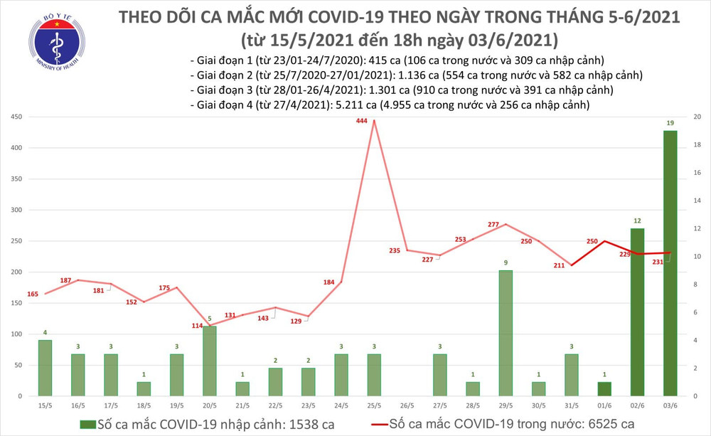 Cập nhật dịch Covid-19 ngày 3-6: Cả nước có 250 ca nhiễm Covid-19 ảnh 3 Việt Nam ghi nhận thêm 79 ca trong nước, 12 ca nhập cảnh -0