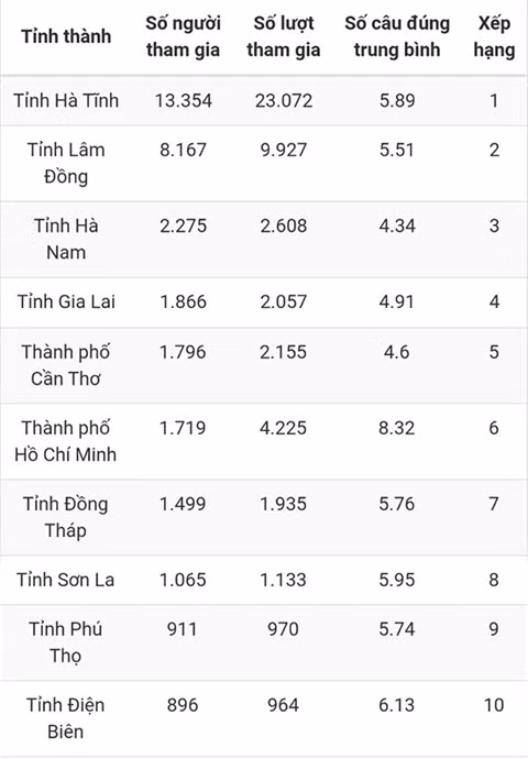 Bạn Phạm Hùng đoạt giải Nhất tuần 15 thi trắc nghiệm “Chung tay vì an toàn giao thông” -0