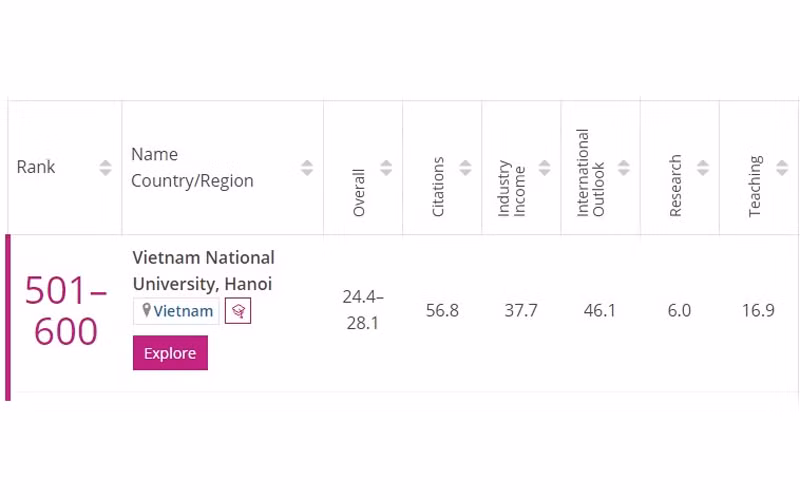 Lĩnh vực Khoa học xã hội của Đại học Quốc gia Hà Nội xếp hạng 501-600 thế giới -0