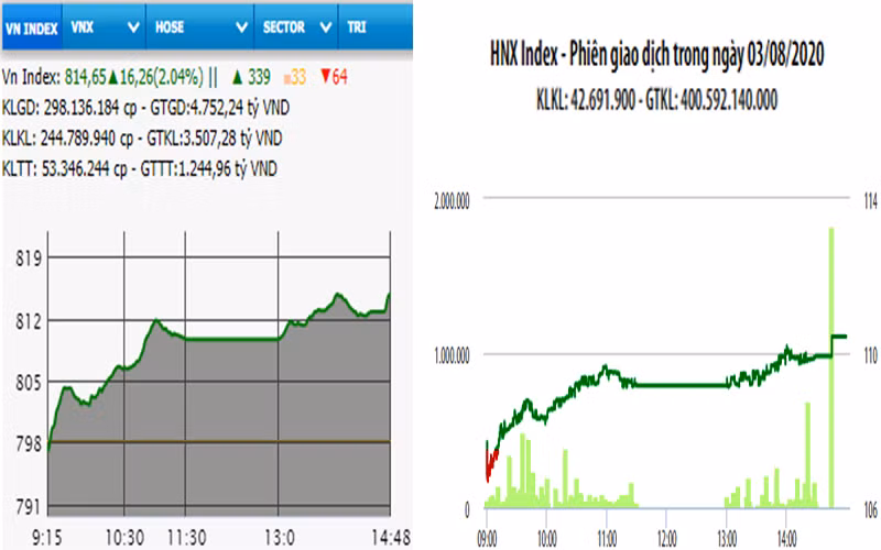 Diễn biến VN-Index và HNX-Index, phiên giao dịch ngày 3-8. 