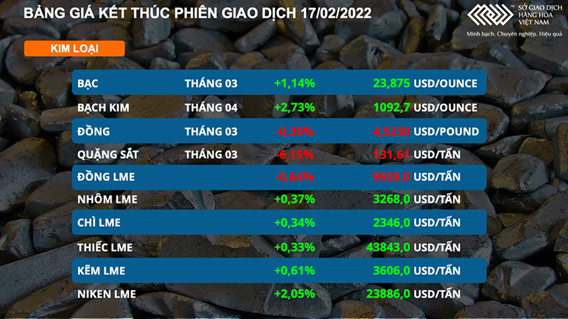 Nhóm kim loại phân hóa, giá quặng sắt giảm mạnh hơn 6% -0