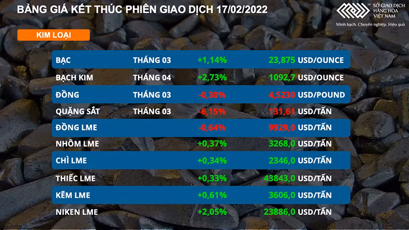 Nhóm kim loại phân hóa, giá quặng sắt giảm mạnh hơn 6% -0