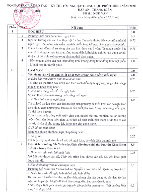 Đáp án, thang điểm chính thức môn Ngữ văn ảnh 1 Đáp án, thang điểm chính thức môn Ngữ văn -0