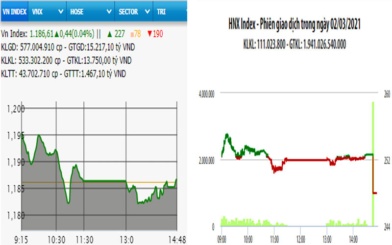 Diễn biến VN-Index và HNX-Index, phiên giao dịch ngày 2-3. 