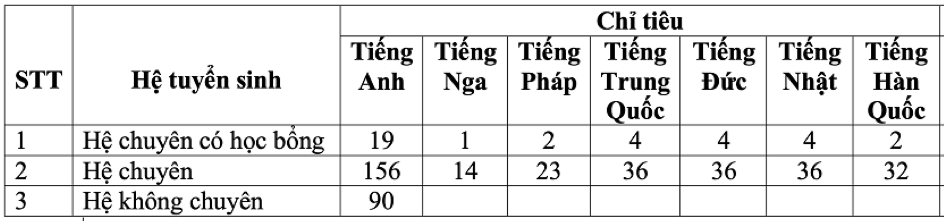 Chỉ tiêu tuyển sinh vào lớp 10 Trường THPT chuyên Ngoại ngữ năm 2021 Trường chuyên Ngoại ngữ tuyển 450 chỉ tiêu vào lớp 10 -0
