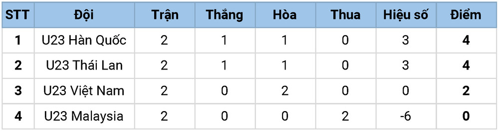 Bảng xếp hạng bảng C Vòng chung kết U23 châu Á 2022 sau 2 lượt trận. U23 Thái Lan giành trọn 3 điểm trước U23 Malaysia -0