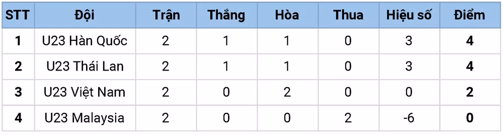 U23 Thái Lan giành trọn 3 điểm trước U23 Malaysia -0