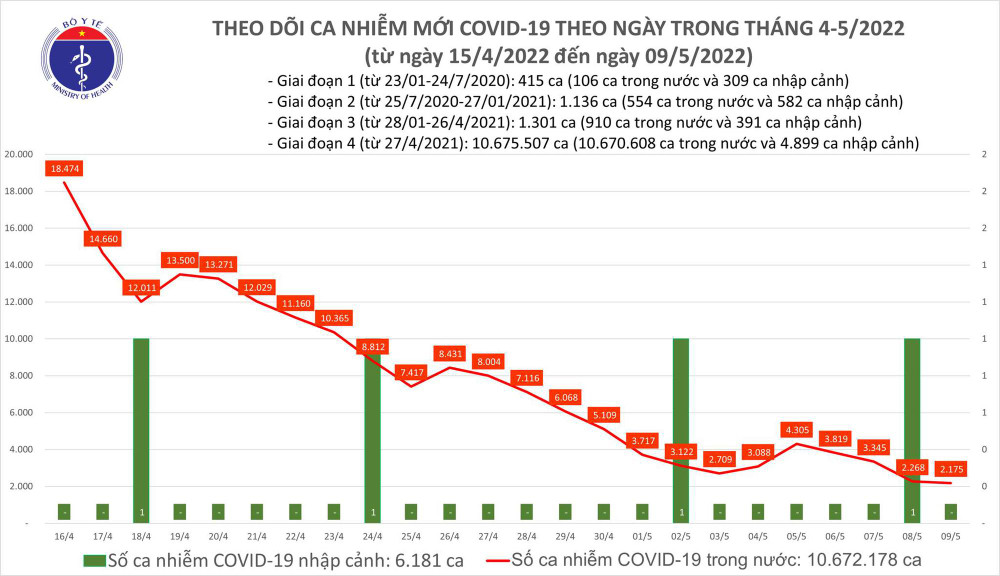 Biểu đồ số ca mắc Covid-19 tại Việt Nam đến ngày 9/5. Ngày 9/5, cả nước ghi nhận 2.175 ca nhiễm Covid-19 mới -0