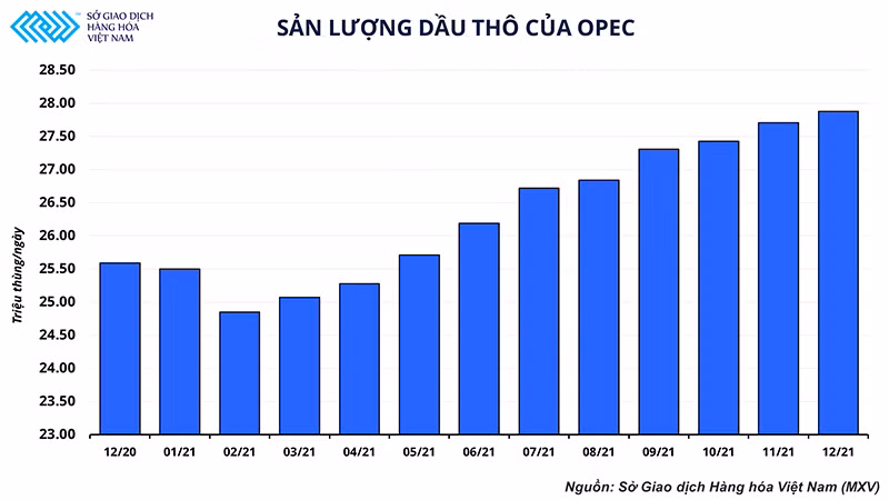 Liệu rằng chính sách sản lượng của OPEC+ có thể tiếp tục hỗ trợ giá dầu trong thời gian tới hay không? -0