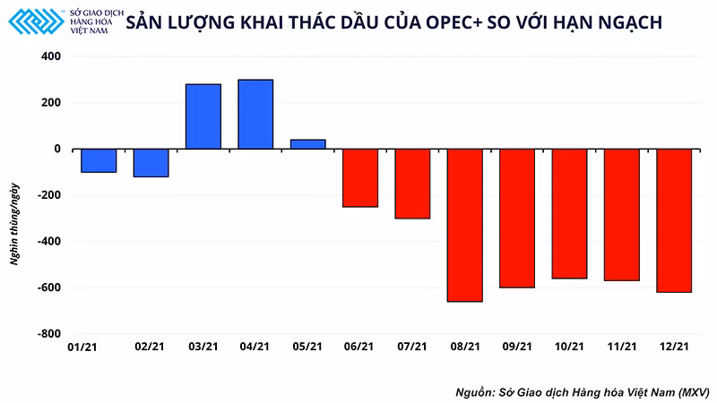 Liệu rằng chính sách sản lượng của OPEC+ có thể tiếp tục hỗ trợ giá dầu trong thời gian tới hay không? -0