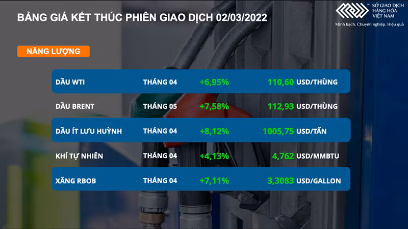 Giá dầu thô tăng mạnh 7%, vượt mốc 110 USD/thùng -0