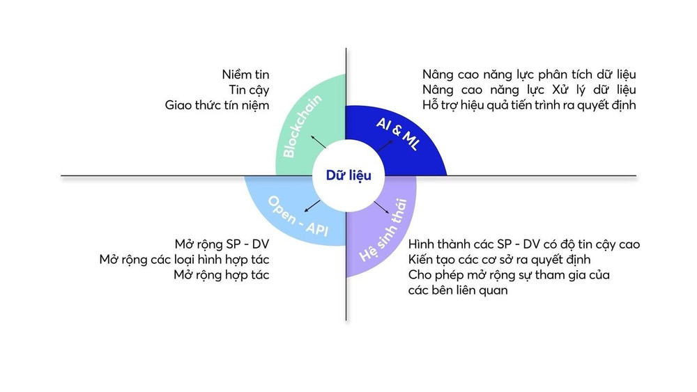 Công nghệ đột phá của hệ thống Fintech có thể hỗ trợ hiệu quả cho ngân hàng số. (Nguồn: Báo cáo “Fintech và ngân hàng số” do MBBank phát hành) MBBank phát hành Báo cáo “Fintech & ngân hàng số” -0