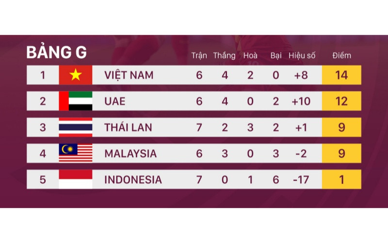 Xếp hạng tại bảng G vòng loại thứ 2 World Cup 2022 khu vực châu Á. BXH1-1623404856000.jpg