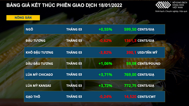 Thị trường nông sản diễn biến phân hóa, giá heo hơi vẫn duy trì đà tăng -0