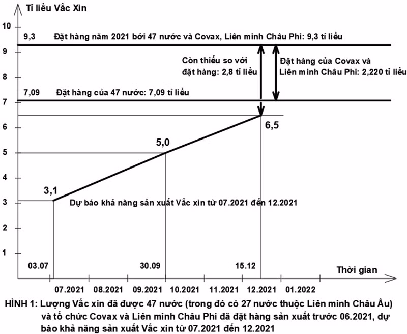 Tình hình sản xuất vaccine, đặt hàng mua và phân phối vaccine phòng Covid-19 trên thế giới và giải pháp của Việt Nam 2021-2022 -0