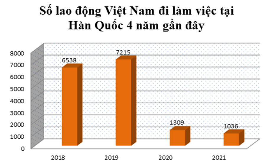 Năm 2022: Hàn Quốc tiếp nhận 59.000 lao động nước ngoài theo chương trình EPS