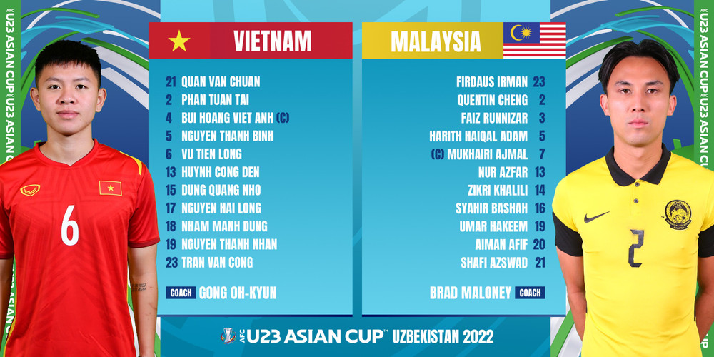 Đội hình xuất phát của U23 Việt Nam và U23 Malaysia. U23 Việt Nam - U23 Malaysia: Hai Long đá chính -0