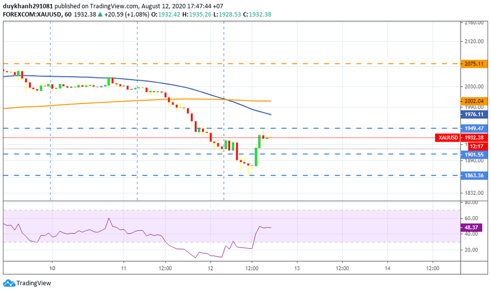 Diễn biến giá vàng thế giới chiều 12-8. (Nguồn: Tradingview) Vàng thế giới hồi kỹ thuật, trong nước tăng ngược gần 5 triệu đồng -0