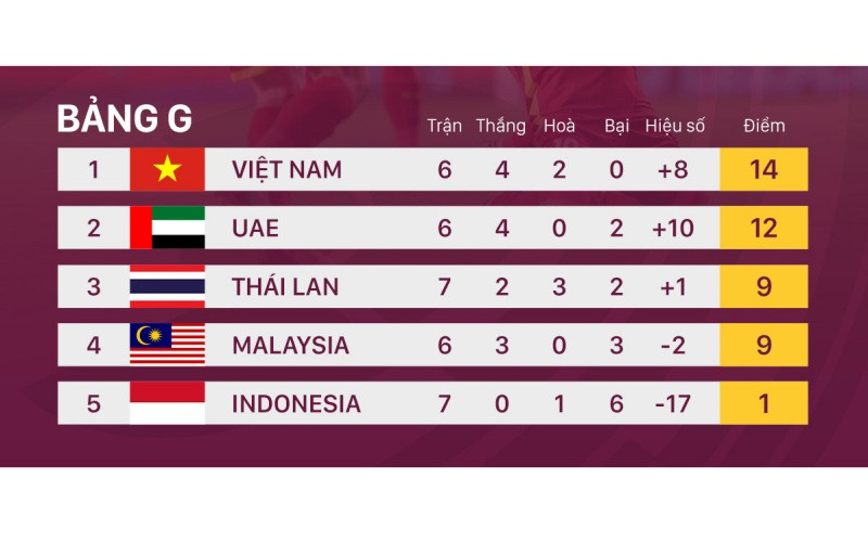 Đội tuyển Việt Nam vẫn vững vàng ngôi đầu bảng G với thành tích bất bại qua sáu lượt trận. (Ảnh: HNFC) a3-1623121833476.jpg