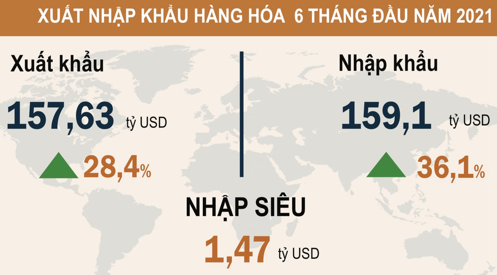 Thương mại hàng hoá nhập siêu 1,47 tỷ USD