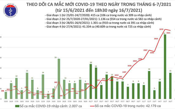Ngày 16/7, ghi nhận 3.336 ca mắc mới Covid-19 ảnh 1 Tối 16/7, thêm 1.898 ca Covid-19 mới -0