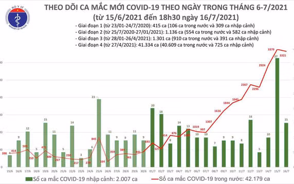 Tối 16/7, thêm 1.898 ca Covid-19 mới -0