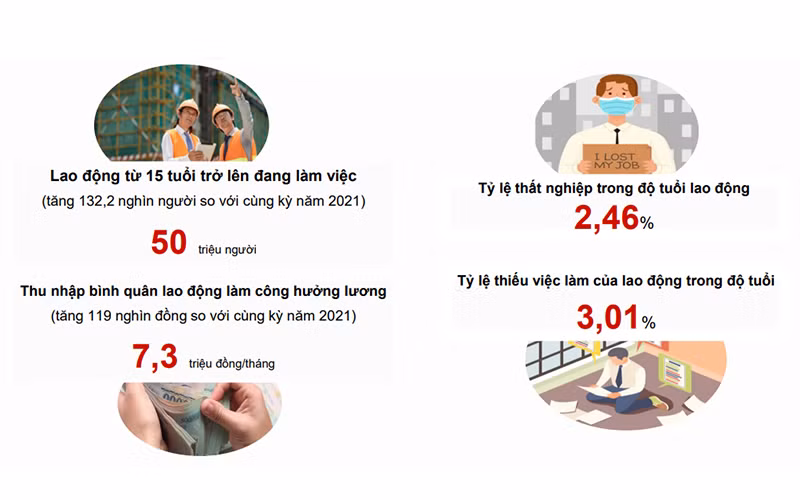 Những thông tin cơ bản về lao động-việc làm quý I năm 2022 (Ảnh: GSO).
