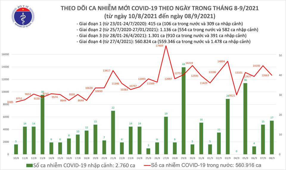 Ngày 8/9, ghi nhận 12.680 ca nhiễm mới, 13.937 ca khỏi bệnh ảnh 1 Ngày 8/9: Ghi nhận 12.680 ca nhiễm mới, 13.937 ca khỏi bệnh -0