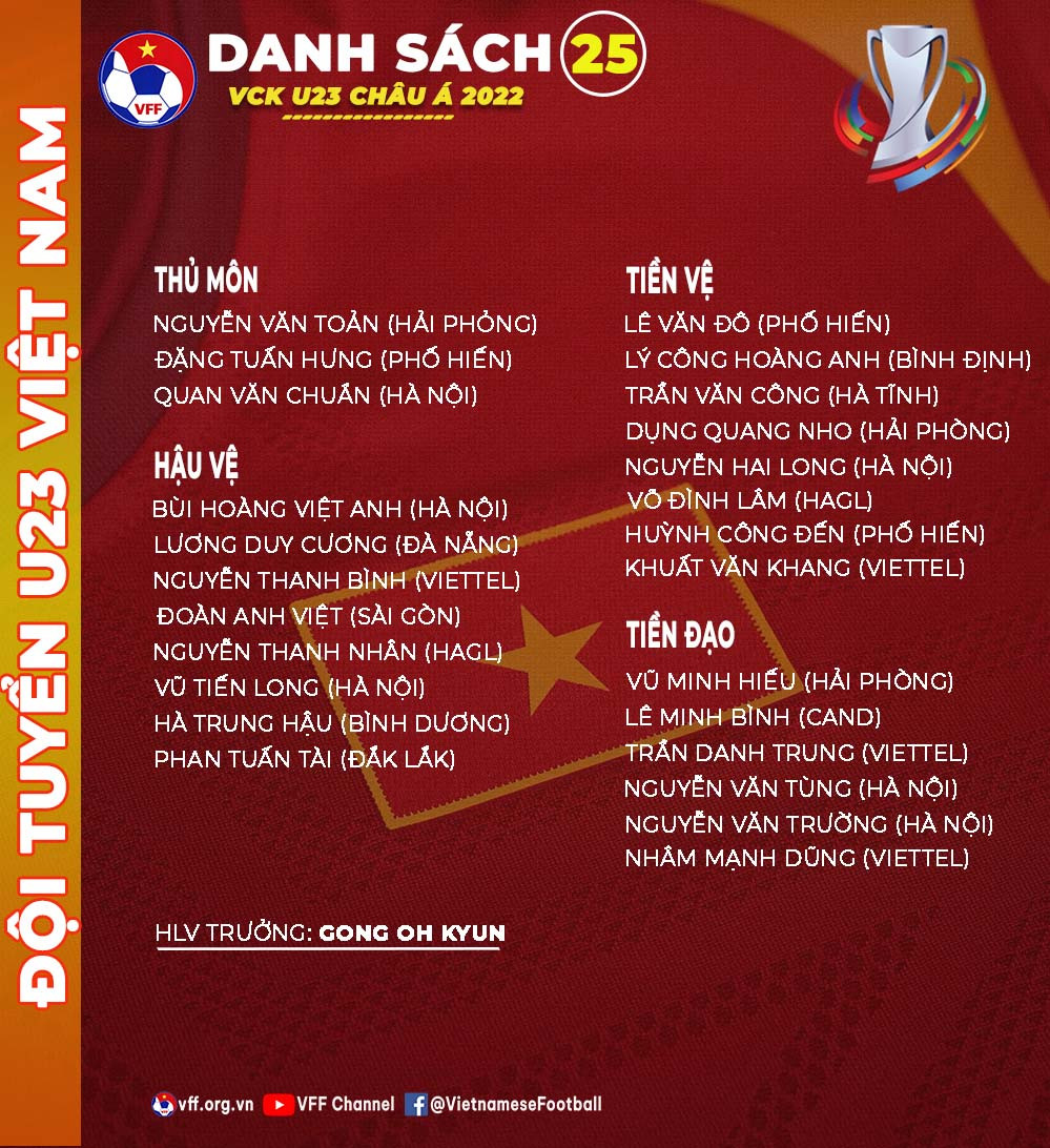 Danh sách 25 cầu thủ tham dự Vòng chung kết U23 châu Á 2022. (Ảnh: VFF) HLV Gong Oh-kyun công bố danh sách 25 cầu thủ tham dự Vong chung kết U23 châu Á 2022 -0