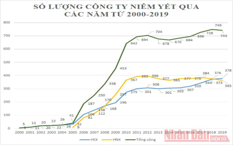 Số lượng CTNY giai 2000-2019. (Nguồn: UBCKNN; Đồ họa: KHÁNH GIANG) Chứng khoán Việt Nam - Hành trình 20 năm -0