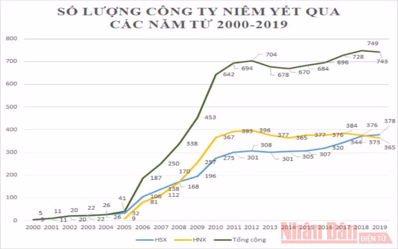 Chứng khoán Việt Nam - Hành trình 20 năm -0