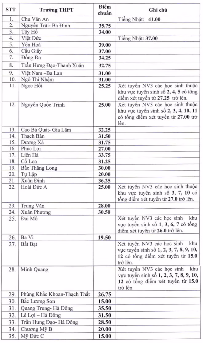 35 trường công lập Hà Nội hạ điểm chuẩn vào lớp 10 -0