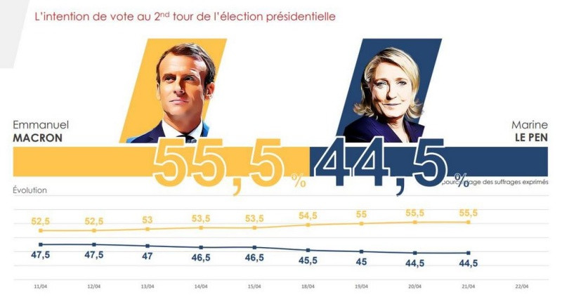 Kết quả thăm dò ý định bầu do Hãng Ifop công bố ngày 21/4 cho thấy, ông Emmanuel Macron tiếp tục nới rộng khoảng cách với bà Marine Le Pen. 