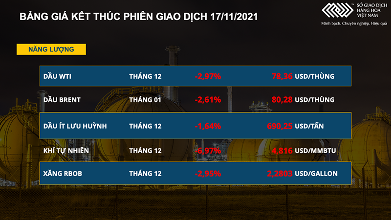 Bảng giá Năng lượng Giá dầu thô giảm mạnh gần 3%, mất mốc 80 USD/thùng -0