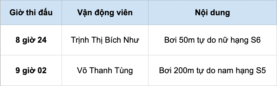 Lịch thi đấu ngày 25/8 của Đoàn thể thao người khuyết tật Việt Nam. Kình ngư Việt khởi tranh tại Paralympic Tokyo 2020 -0