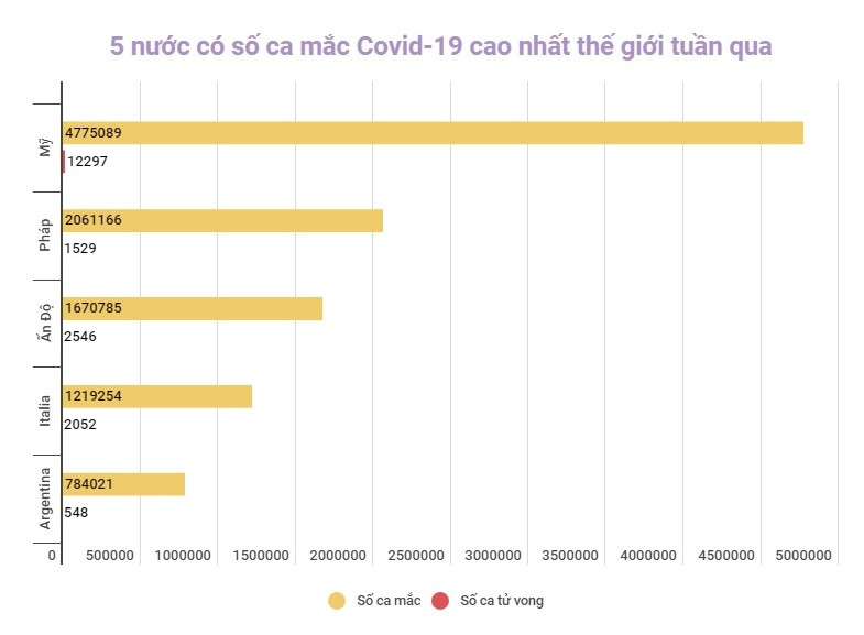 Đồ họa: TRUNG HƯNG Số ca mắc Covid-19 mới tăng 76% tại châu Á trong tuần qua -0